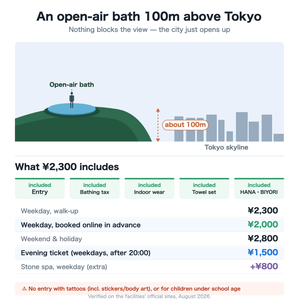 Cross-section of the open-air bath about 100m above Tokyo, plus what the ¥2,300 entry includes