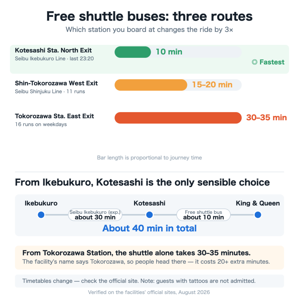 Three free shuttle routes compared — Kotesashi 10 min, Shin-Tokorozawa 15-20 min, Tokorozawa 30-35 min