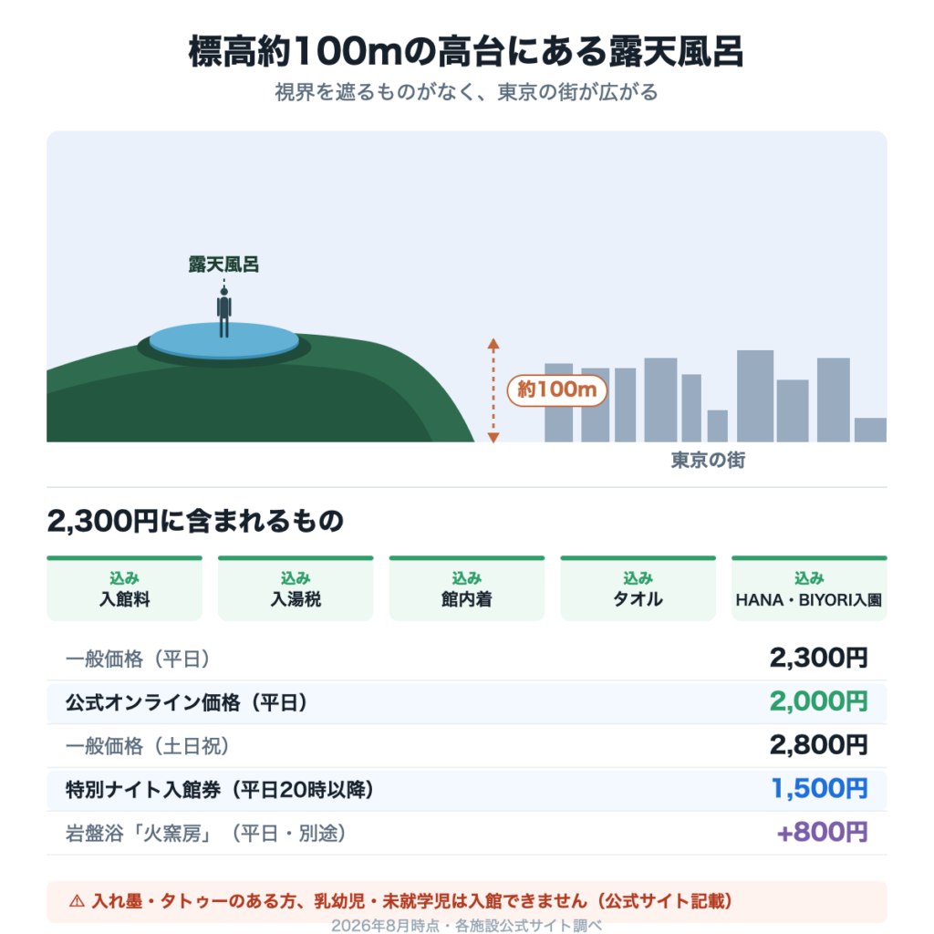 標高約100mの高台にある露天風呂の断面図と、2,300円に含まれるものの内訳