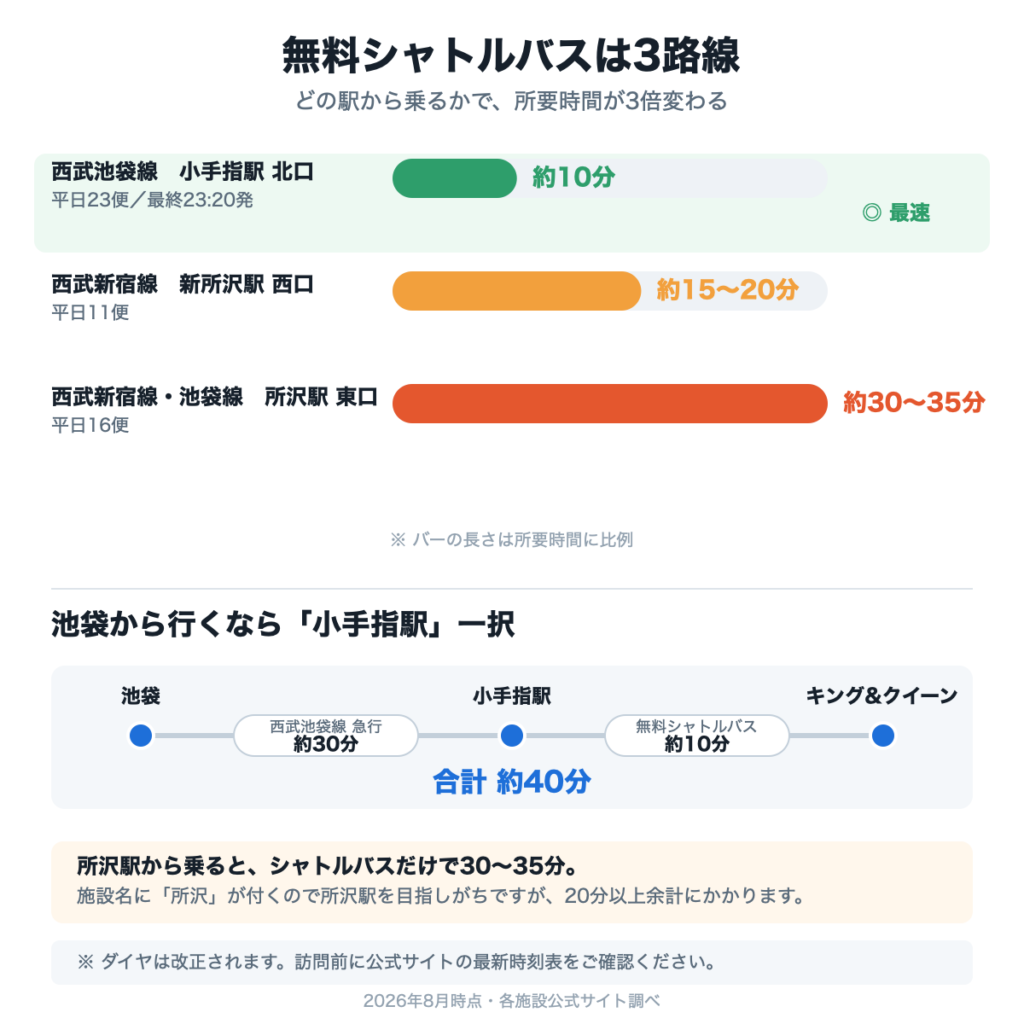 無料シャトルバス3路線の所要時間比較。小手指駅10分、新所沢駅15〜20分、所沢駅30〜35分