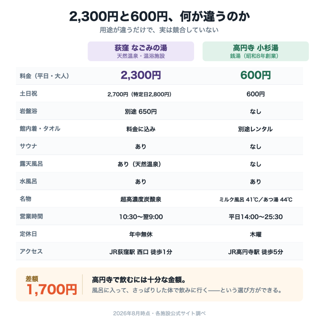 なごみの湯2,300円と小杉湯600円の11項目比較。差額1,700円