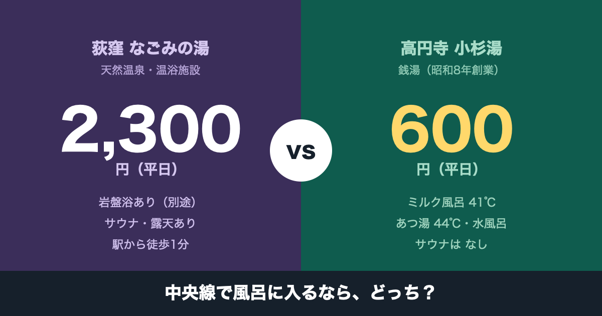 荻窪 なごみの湯2,300円と高円寺 小杉湯600円の比較。中央線で風呂に入るならどっち？