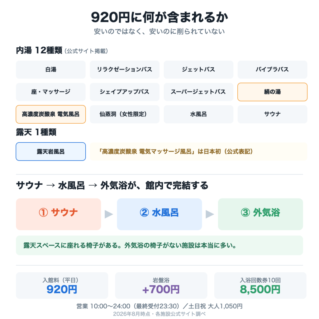 920円に含まれるもの。内湯12種類と露天岩風呂、サウナ→水風呂→外気浴が館内で完結する