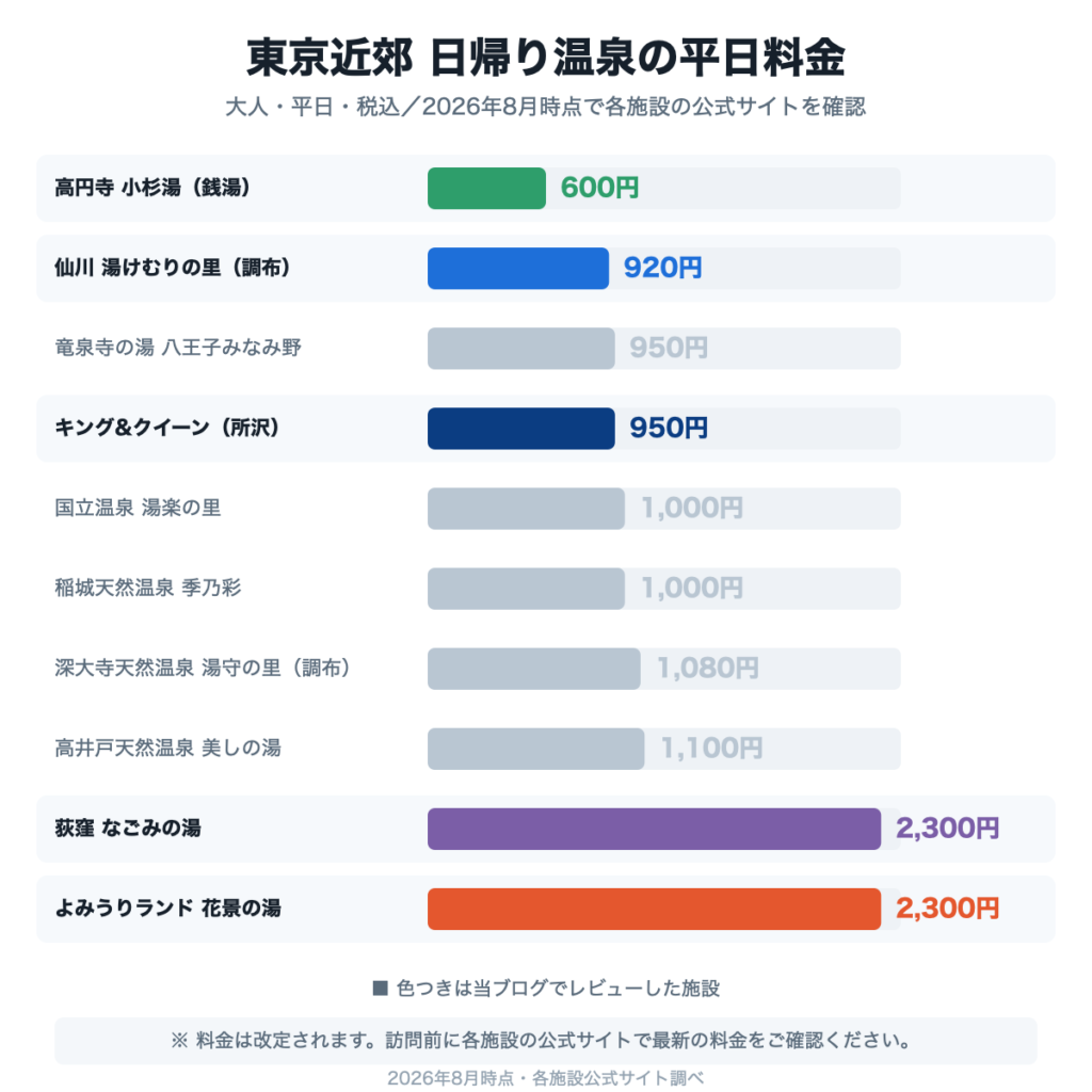 東京近郊の日帰り温泉10施設の平日料金比較（大人・平日・税込・2026年8月時点） 