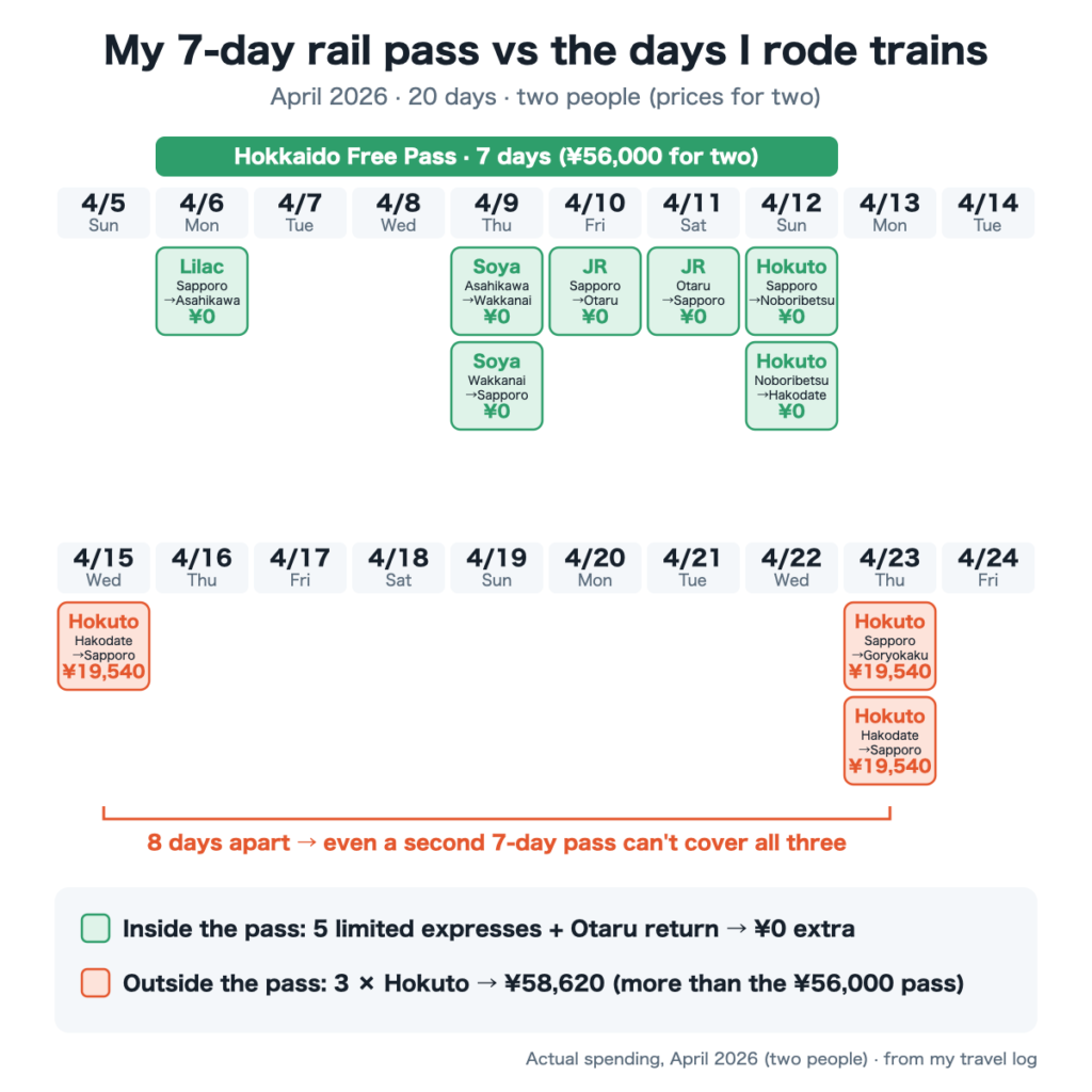 Timeline of the 7-day Hokkaido Free Pass and every train I took. Five limited expresses inside the window cost nothing extra; three Hokuto trains outside it cost ¥58,620 for two
