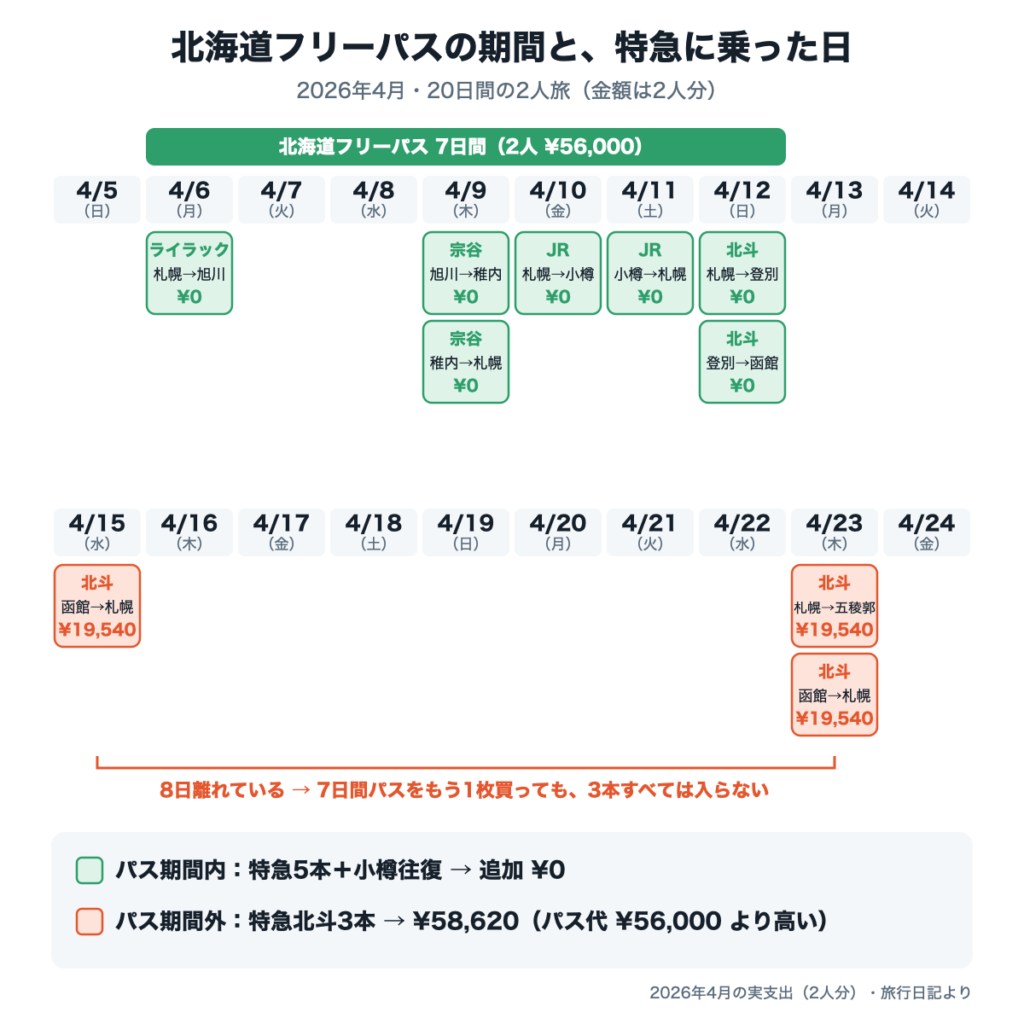 北海道フリーパスの7日間と特急に乗った日のタイムライン。パス期間内の特急5本は追加0円、期間外の特急北斗3本で2人58,620円かかった