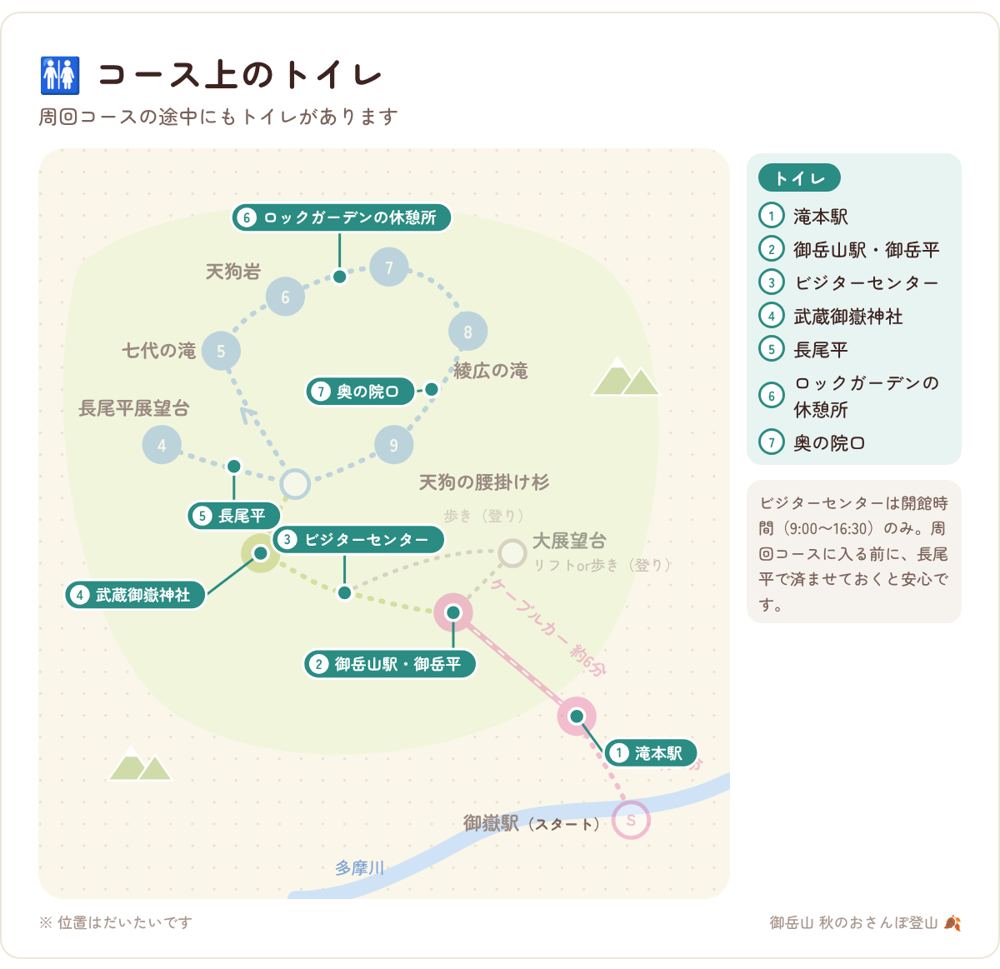 コース上のトイレの場所(位置はだいたいです)